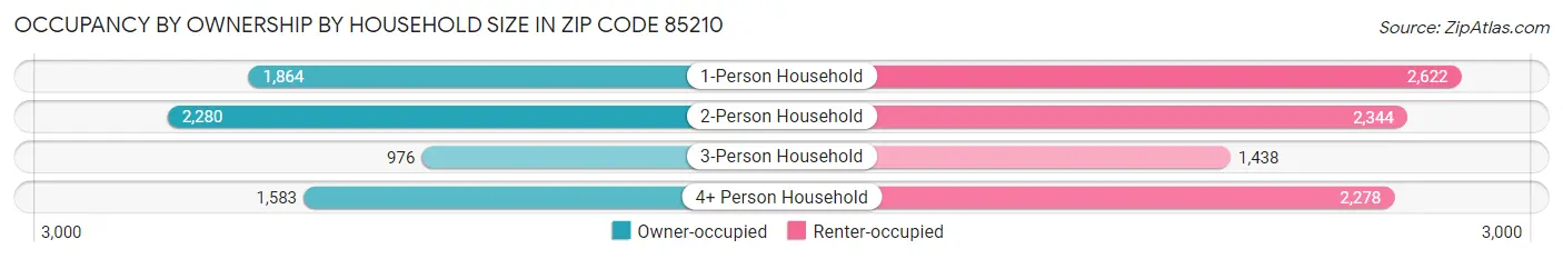 Occupancy by Ownership by Household Size in Zip Code 85210