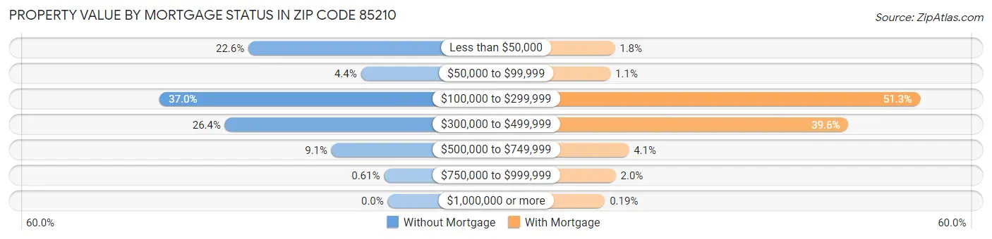 Property Value by Mortgage Status in Zip Code 85210
