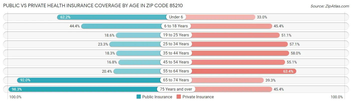 Public vs Private Health Insurance Coverage by Age in Zip Code 85210