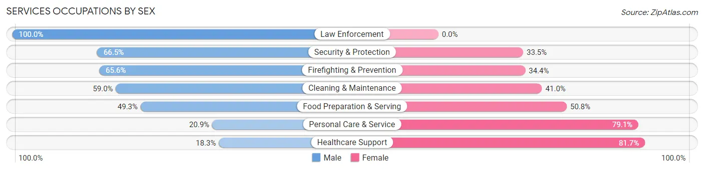Services Occupations by Sex in Zip Code 85210