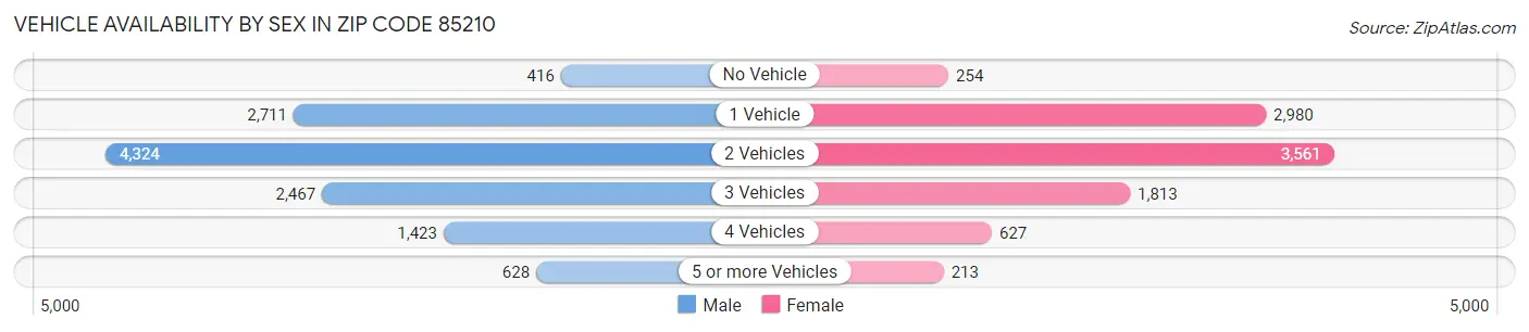 Vehicle Availability by Sex in Zip Code 85210