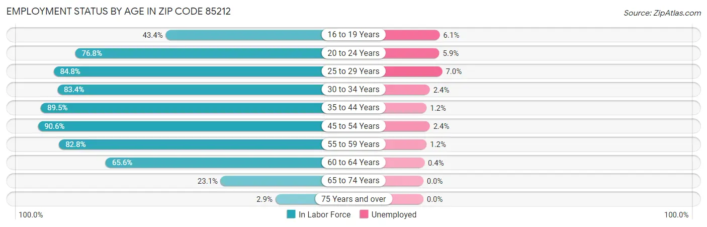 Employment Status by Age in Zip Code 85212