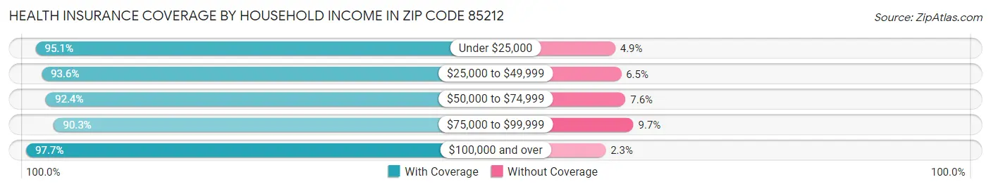 Health Insurance Coverage by Household Income in Zip Code 85212