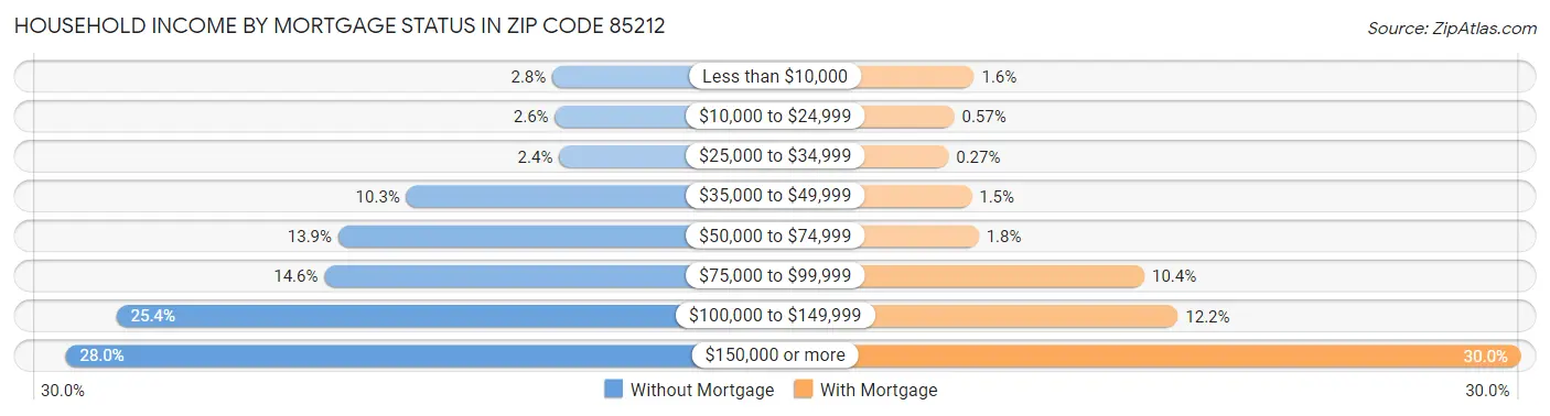 Household Income by Mortgage Status in Zip Code 85212