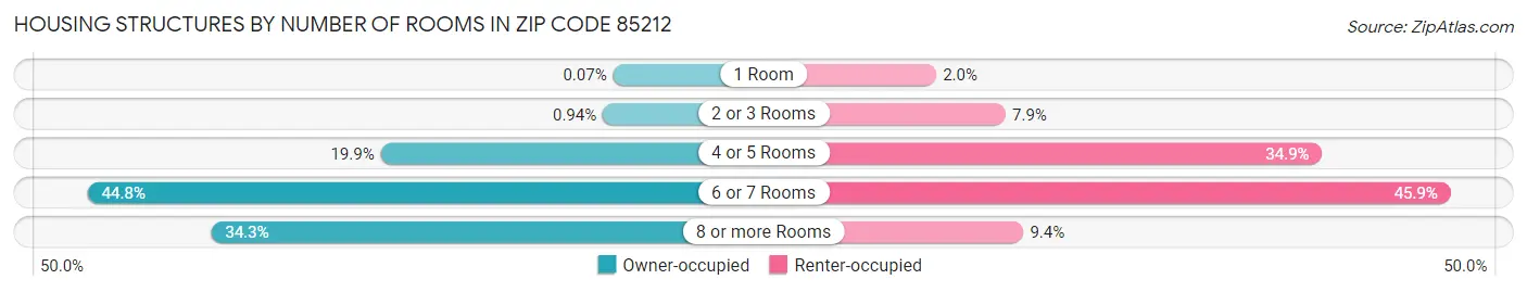 Housing Structures by Number of Rooms in Zip Code 85212