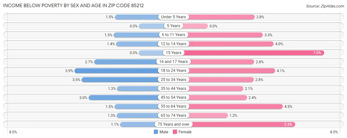Income Below Poverty by Sex and Age in Zip Code 85212