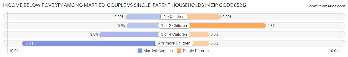 Income Below Poverty Among Married-Couple vs Single-Parent Households in Zip Code 85212
