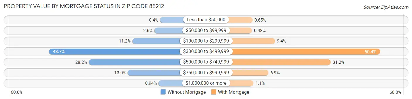 Property Value by Mortgage Status in Zip Code 85212