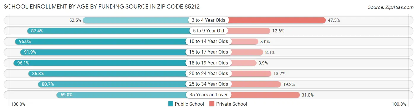 School Enrollment by Age by Funding Source in Zip Code 85212
