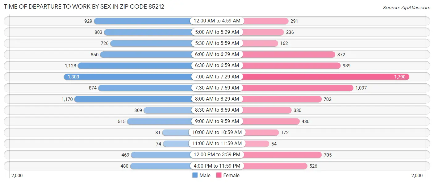 Time of Departure to Work by Sex in Zip Code 85212