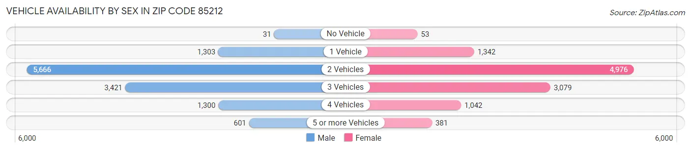 Vehicle Availability by Sex in Zip Code 85212