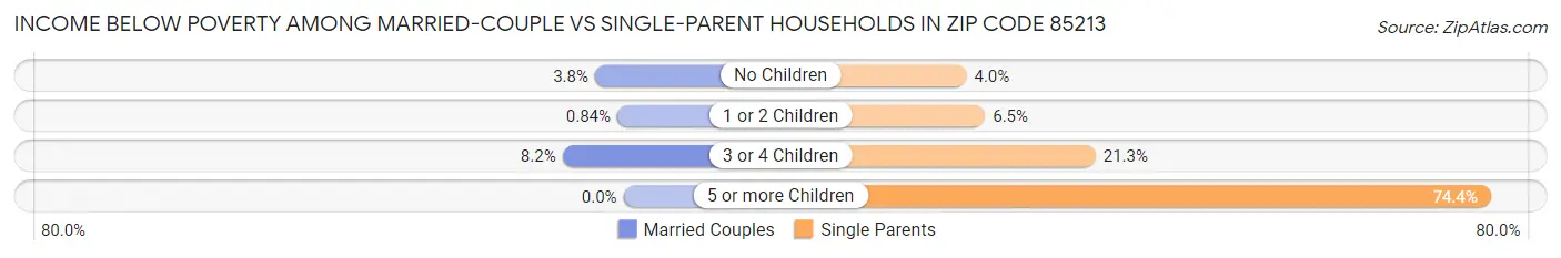 Income Below Poverty Among Married-Couple vs Single-Parent Households in Zip Code 85213
