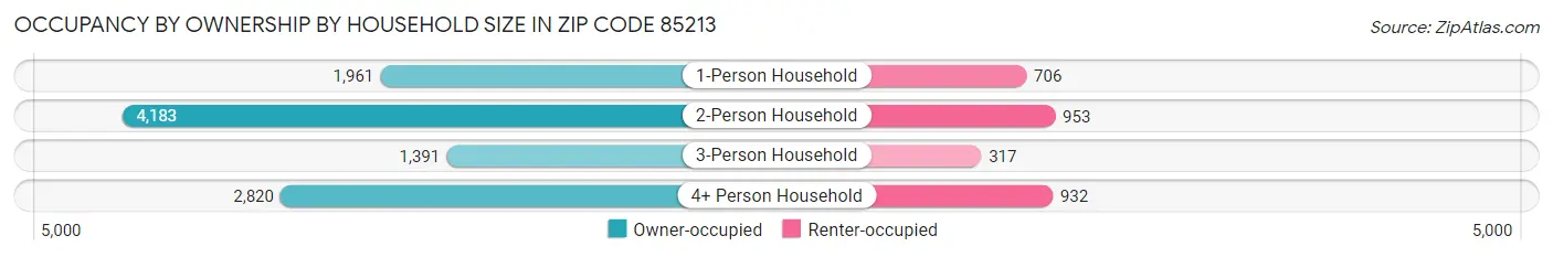 Occupancy by Ownership by Household Size in Zip Code 85213