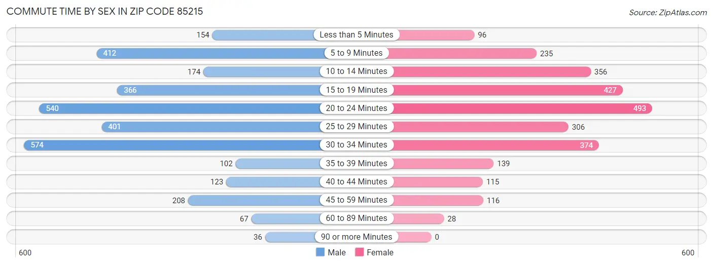 Commute Time by Sex in Zip Code 85215