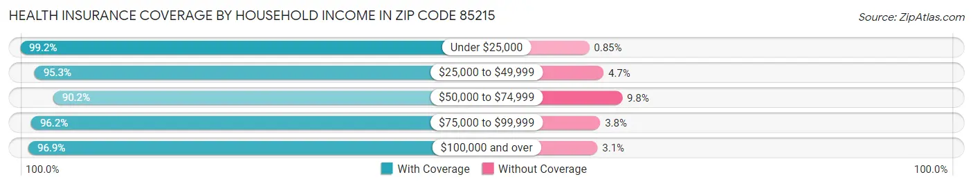 Health Insurance Coverage by Household Income in Zip Code 85215