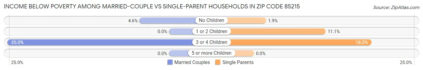 Income Below Poverty Among Married-Couple vs Single-Parent Households in Zip Code 85215