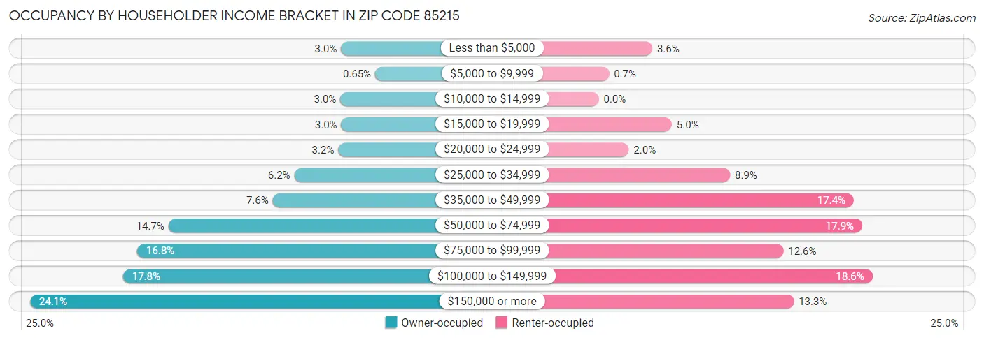 Occupancy by Householder Income Bracket in Zip Code 85215