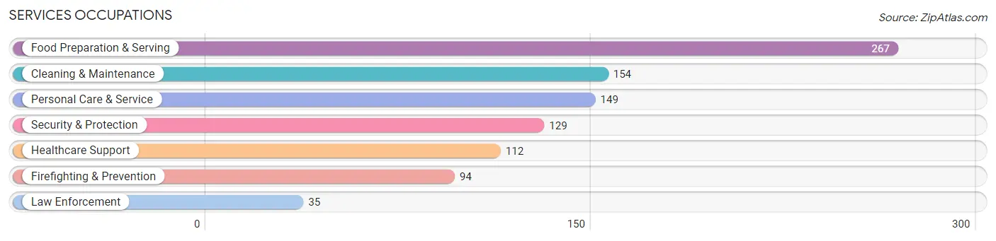 Services Occupations in Zip Code 85215