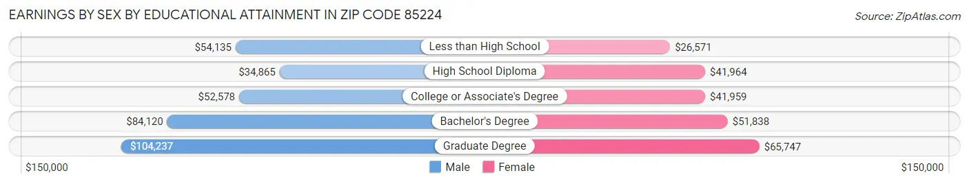 Earnings by Sex by Educational Attainment in Zip Code 85224