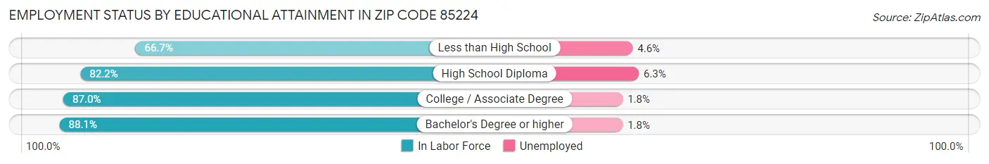 Employment Status by Educational Attainment in Zip Code 85224