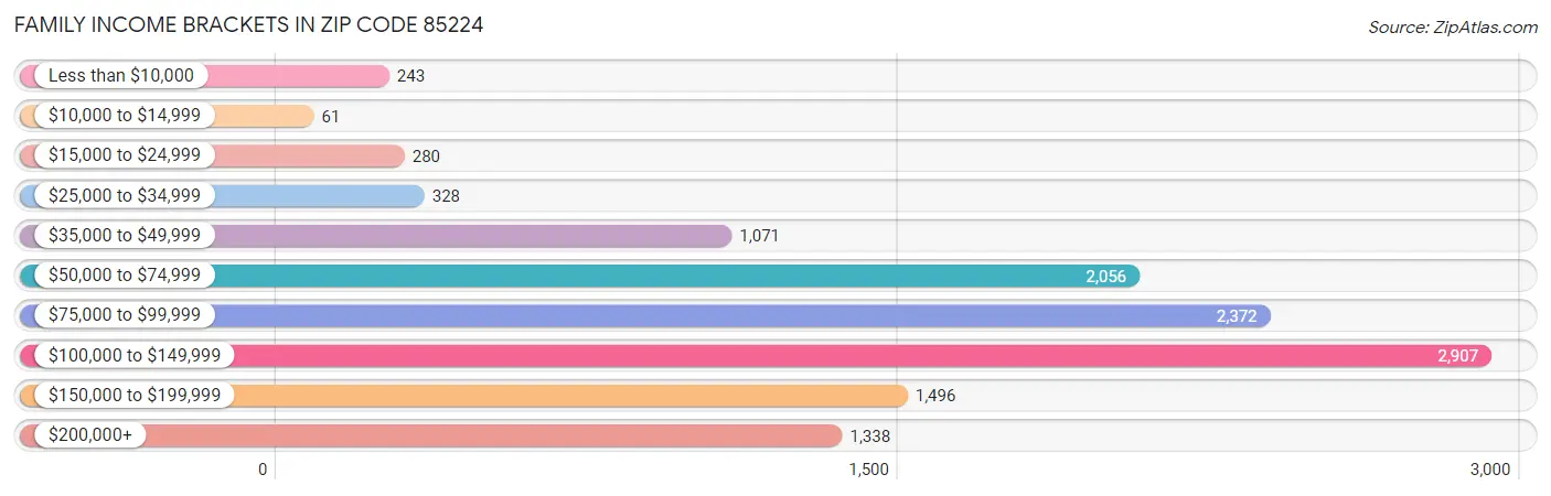 Family Income Brackets in Zip Code 85224