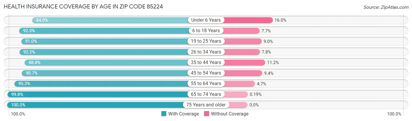 Health Insurance Coverage by Age in Zip Code 85224