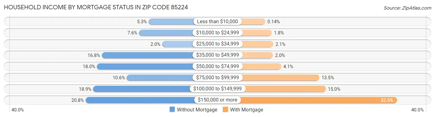 Household Income by Mortgage Status in Zip Code 85224