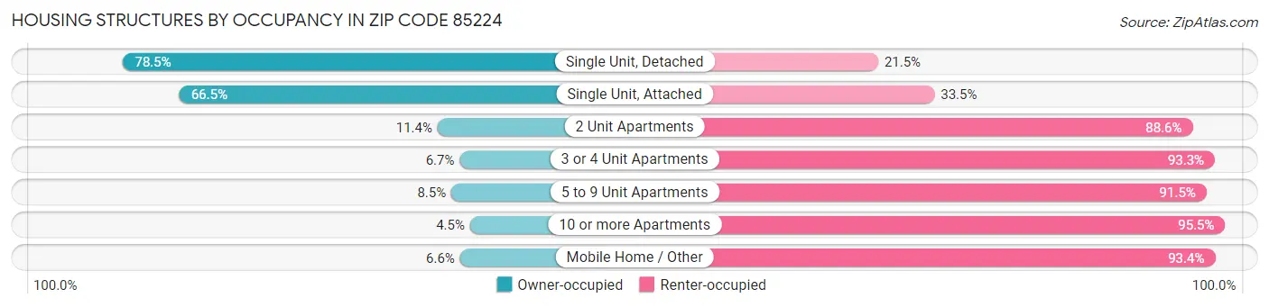 Housing Structures by Occupancy in Zip Code 85224