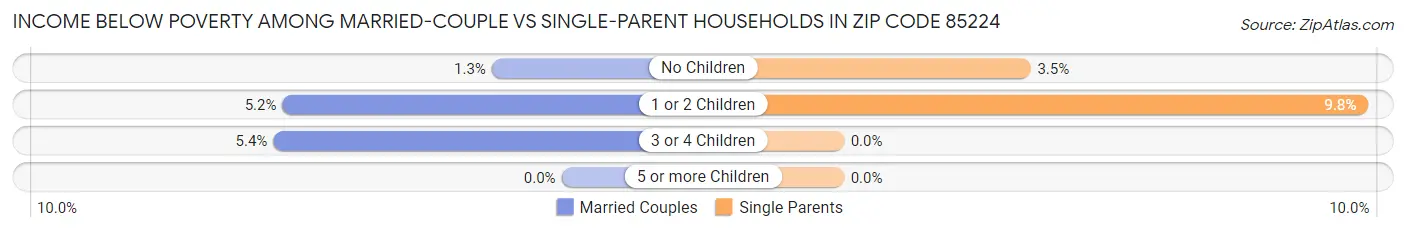 Income Below Poverty Among Married-Couple vs Single-Parent Households in Zip Code 85224