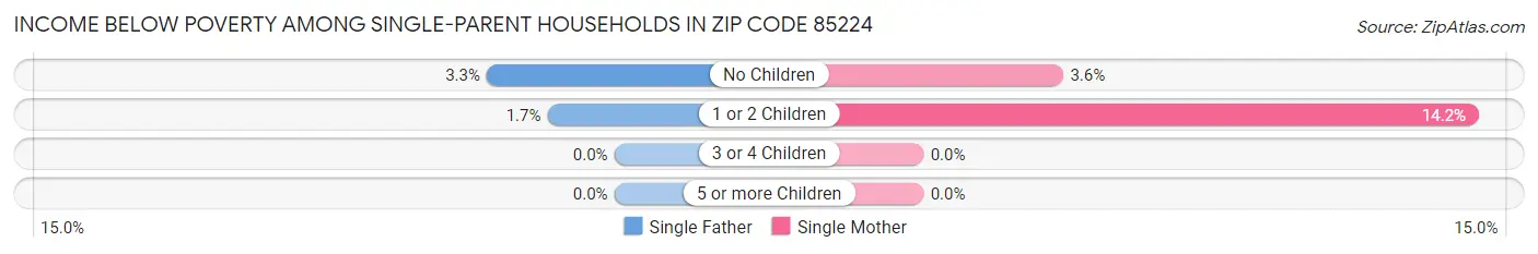 Income Below Poverty Among Single-Parent Households in Zip Code 85224