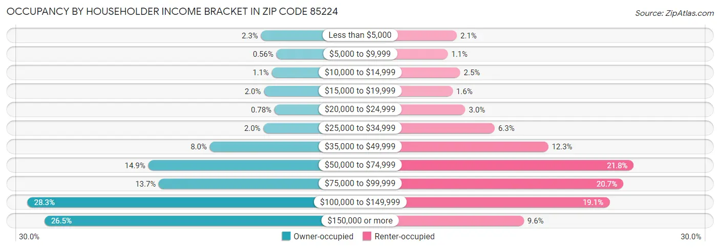 Occupancy by Householder Income Bracket in Zip Code 85224