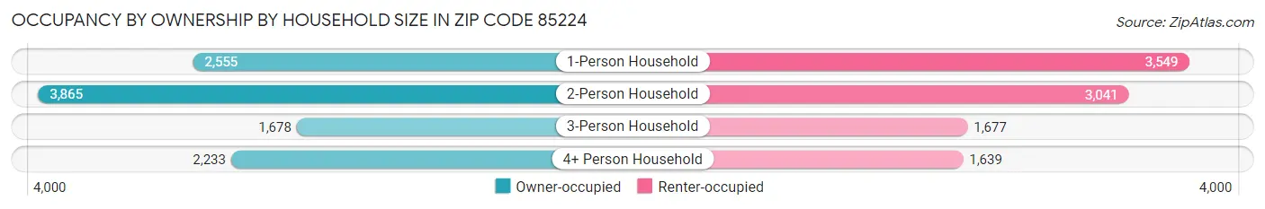 Occupancy by Ownership by Household Size in Zip Code 85224