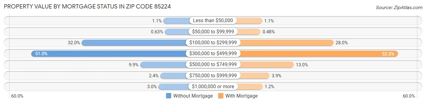 Property Value by Mortgage Status in Zip Code 85224