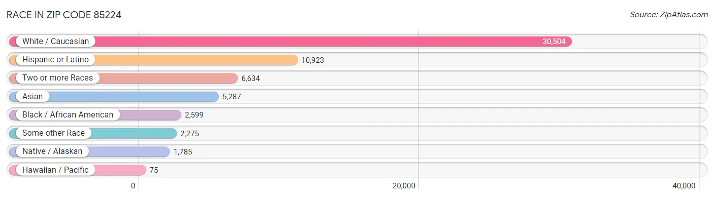 Race in Zip Code 85224