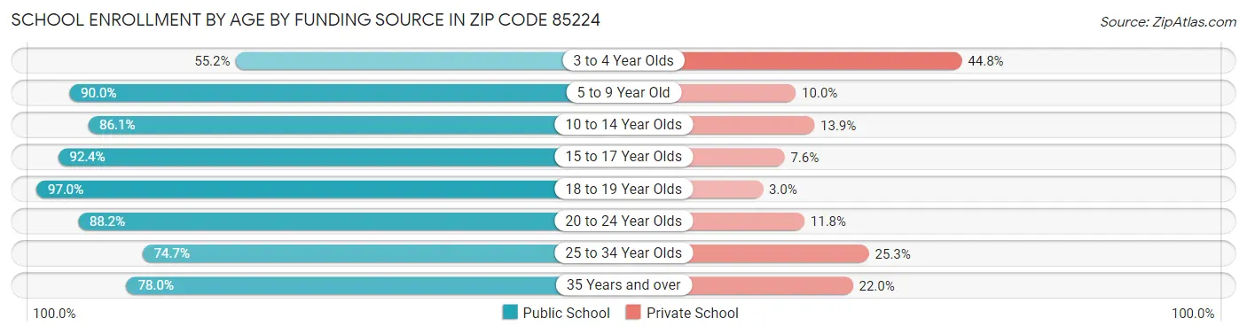 School Enrollment by Age by Funding Source in Zip Code 85224