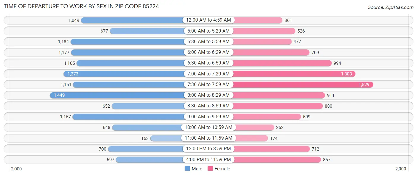Time of Departure to Work by Sex in Zip Code 85224
