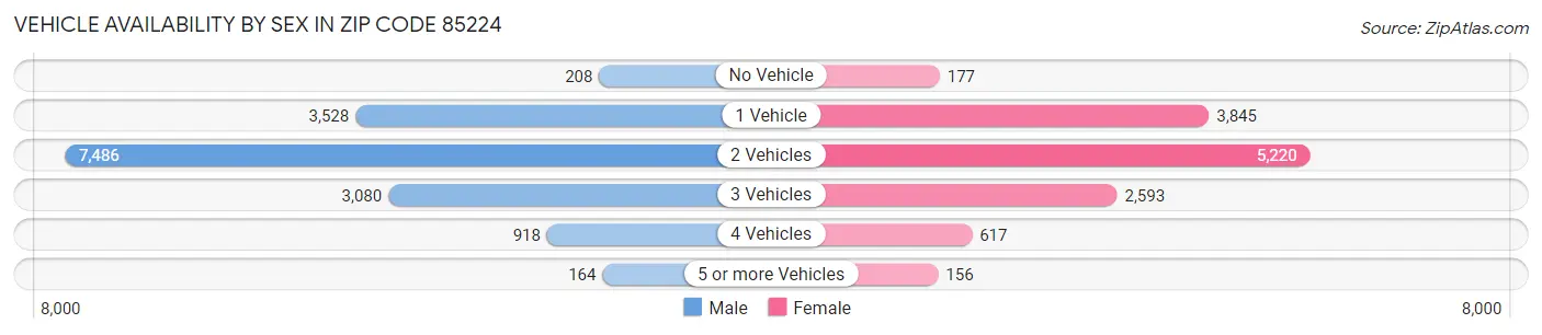 Vehicle Availability by Sex in Zip Code 85224