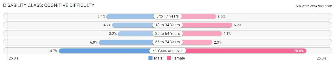 Disability in Zip Code 85225: <span>Cognitive Difficulty</span>