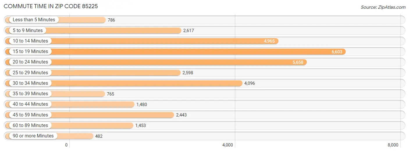 Commute Time in Zip Code 85225