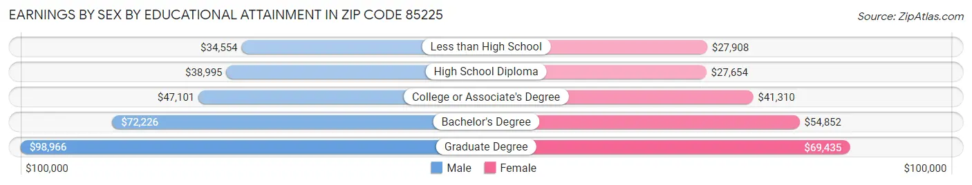 Earnings by Sex by Educational Attainment in Zip Code 85225