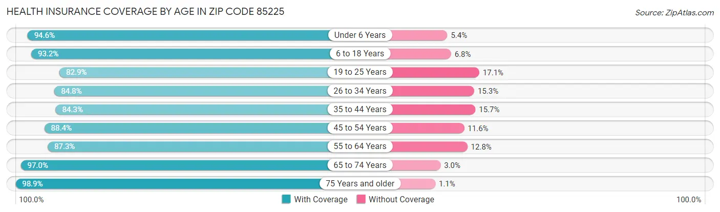 Health Insurance Coverage by Age in Zip Code 85225