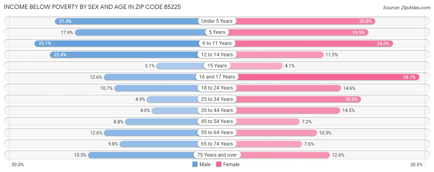 Income Below Poverty by Sex and Age in Zip Code 85225