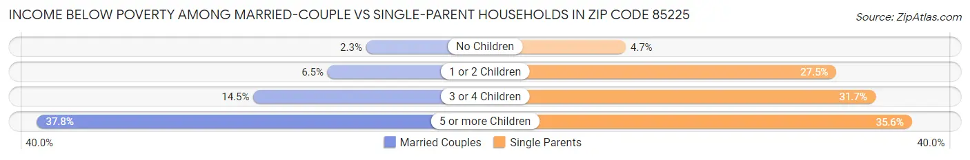 Income Below Poverty Among Married-Couple vs Single-Parent Households in Zip Code 85225