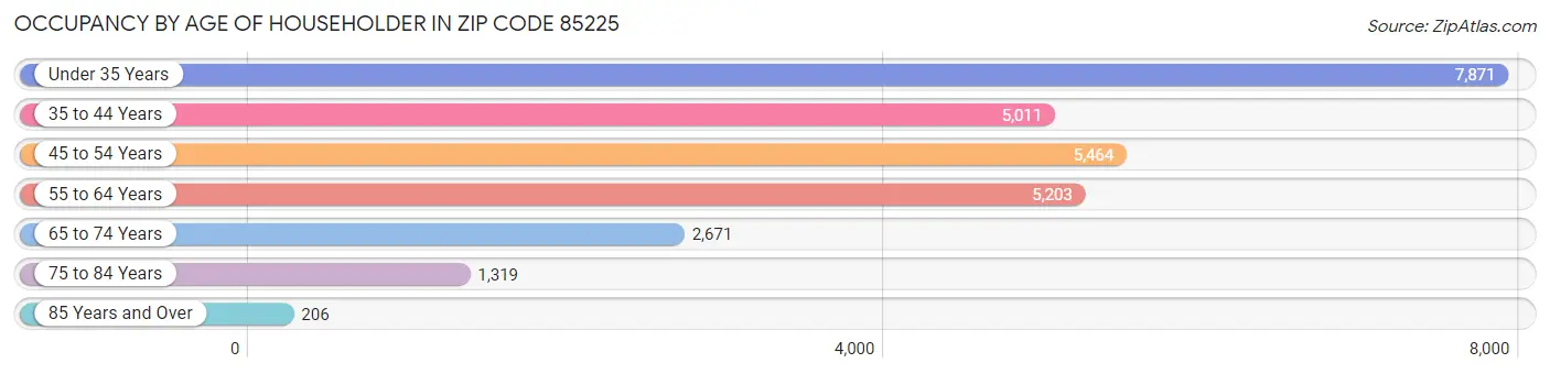 Occupancy by Age of Householder in Zip Code 85225