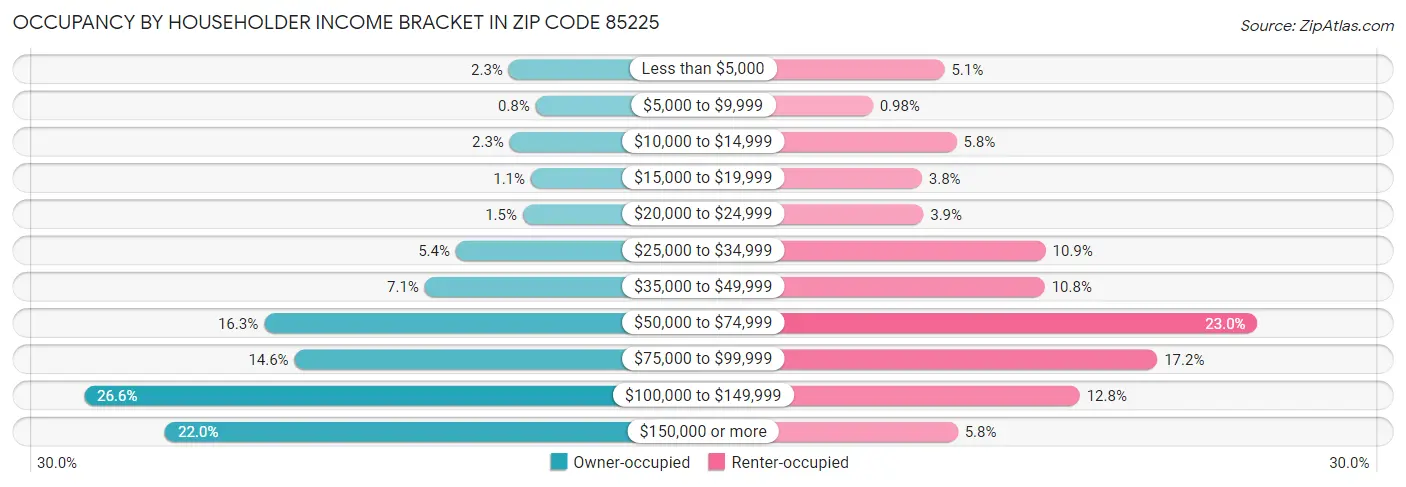 Occupancy by Householder Income Bracket in Zip Code 85225