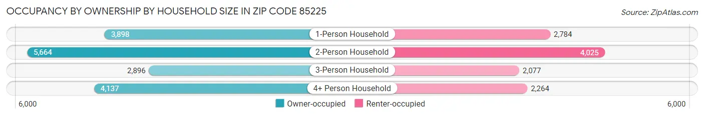 Occupancy by Ownership by Household Size in Zip Code 85225
