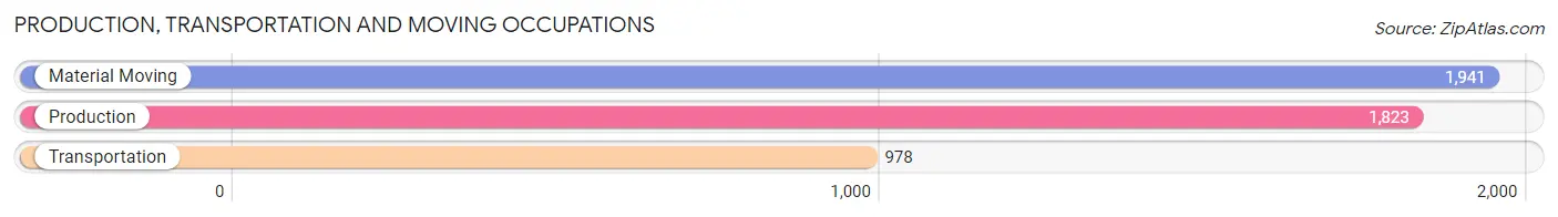 Production, Transportation and Moving Occupations in Zip Code 85225