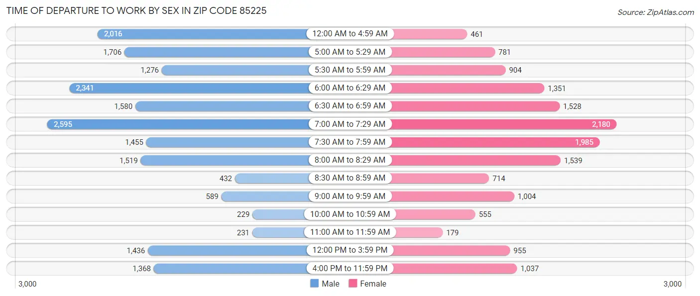 Time of Departure to Work by Sex in Zip Code 85225