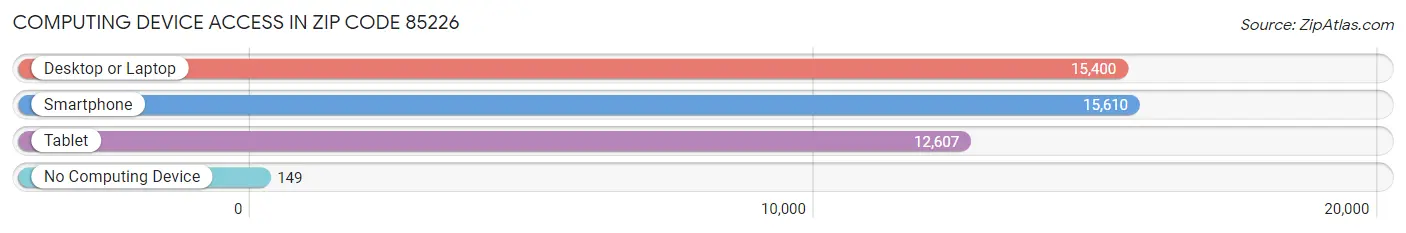 Computing Device Access in Zip Code 85226