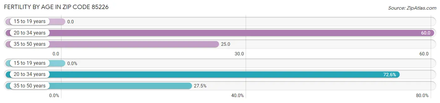 Female Fertility by Age in Zip Code 85226